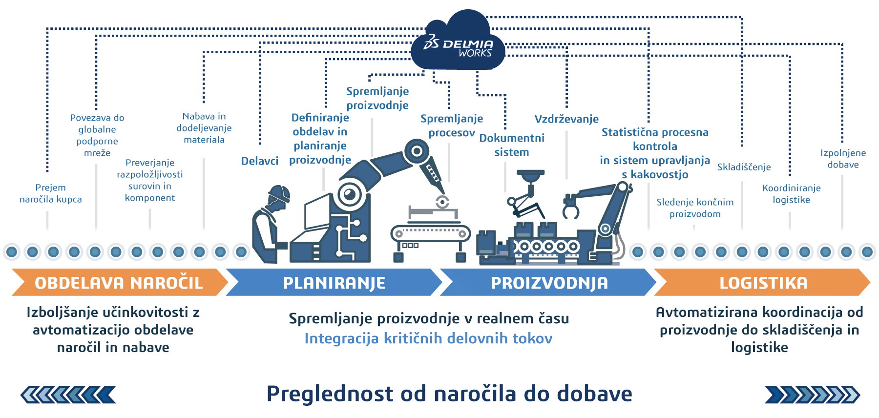 sw-delmiaworks-diagram-End-to-End Visibility_slo